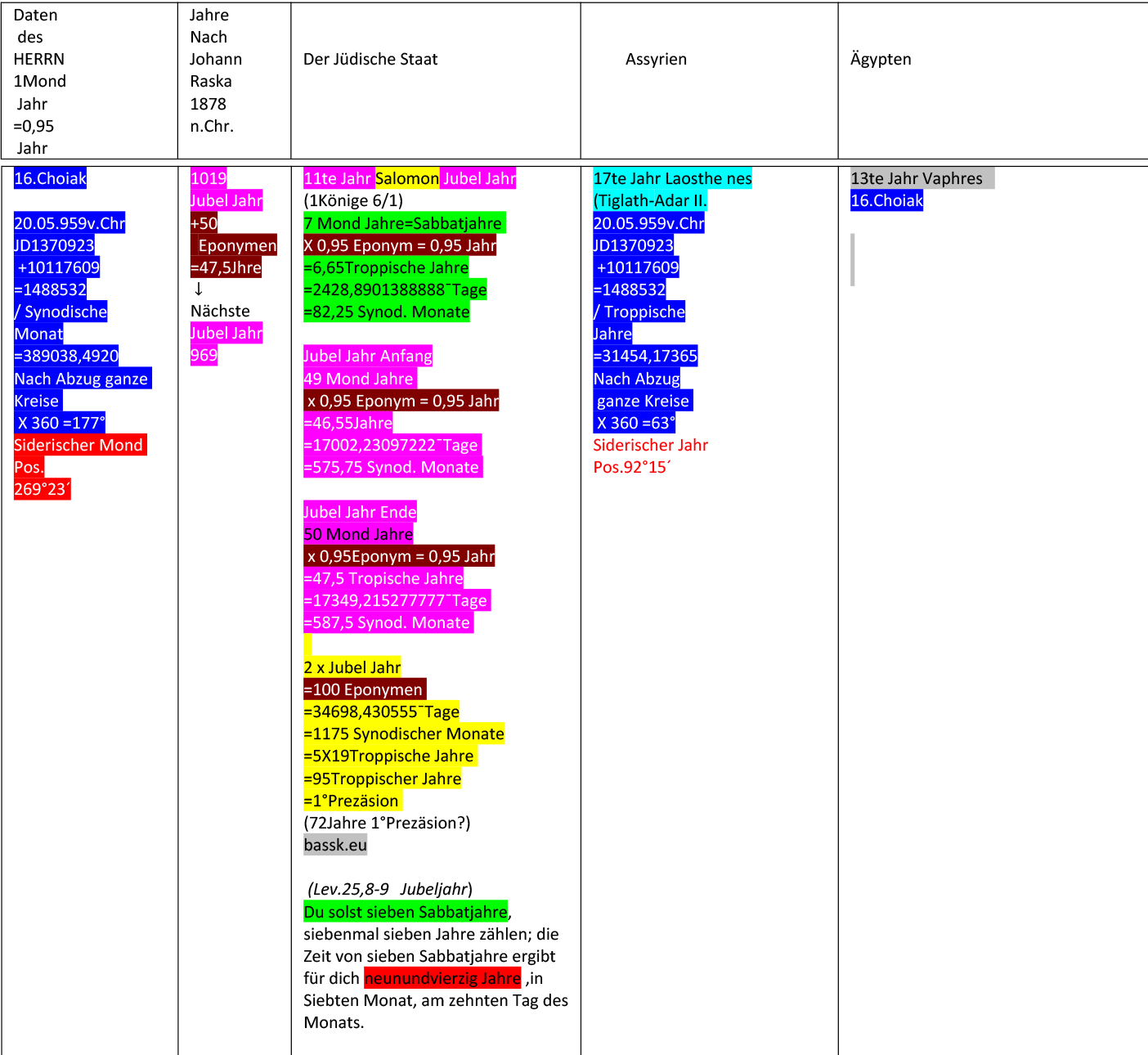 Chronologie Seite 4